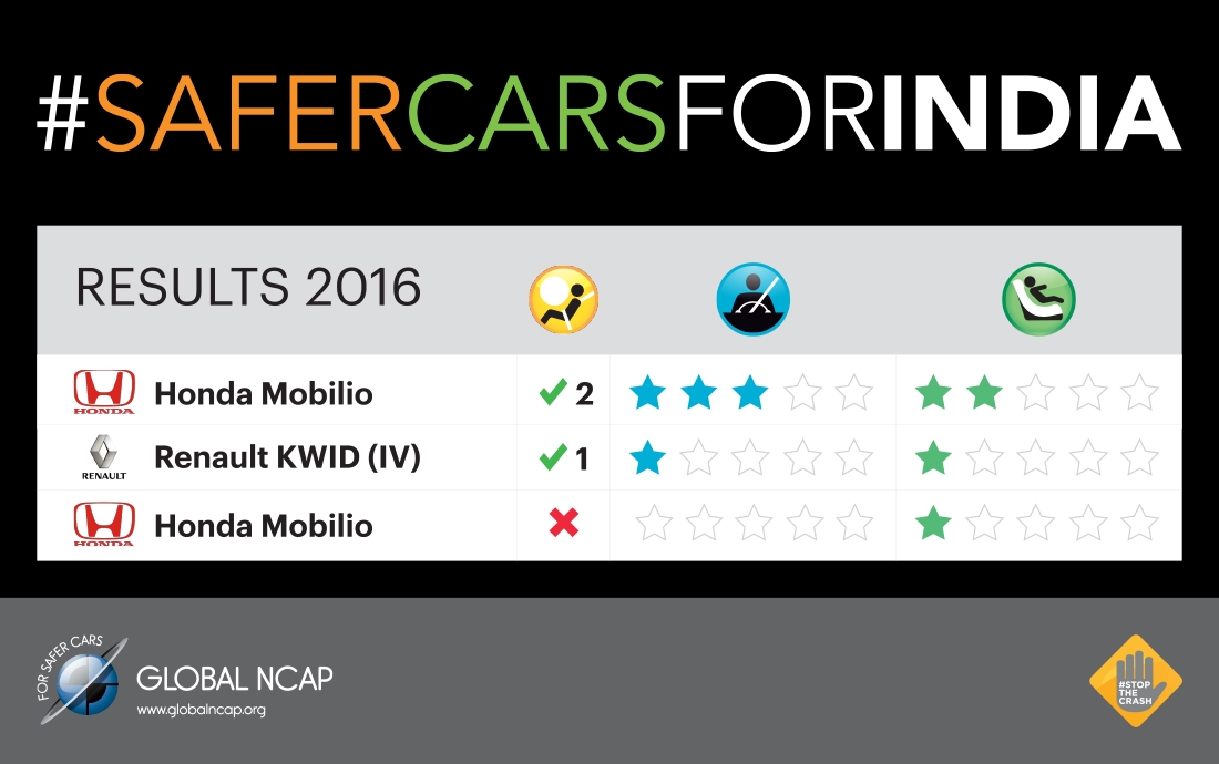 1-star rating to Renault Kwid and zero to Honda Mobilio Crash Test Global Ncap
